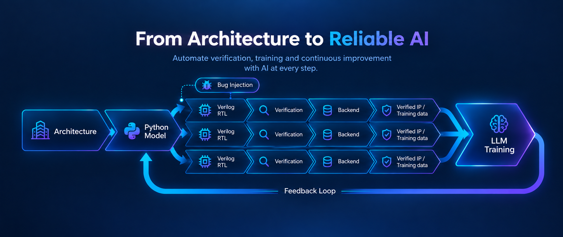 ARTL synthetic data generation and verification pipeline